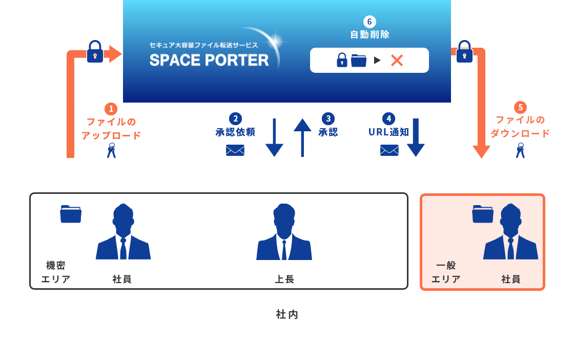 機密エリアから、アップロードしたファイルは、上長の承認後に一般エリアでダウンロード可能。
アップロード、ダウンロードそれぞれの接続元制限により、より安全なファイル転送を実現。