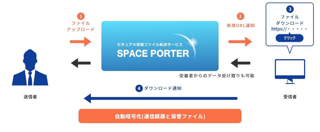 セキュア大容量ファイル転送サービスSPACE PORTER解説図