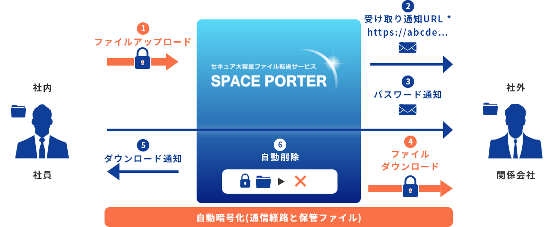 アップロードしたファイルはワンタイムのURLとパスワード、通信経路と保管ファイルの自動暗号化で保護。<br />
ファイルは指定した有効期限で自動削除。