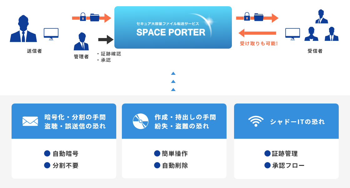 簡単・セキュアにファイルを送受信したい法人向けファイル転送サービス