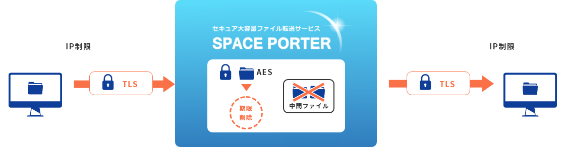 SPACE PORTERのセキュリティ対策