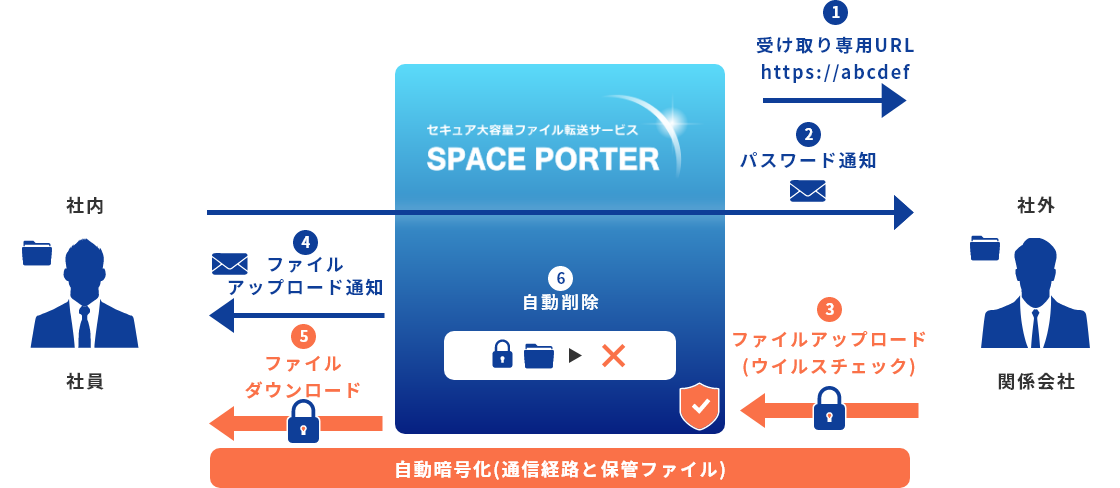 ファイルをアップロードするワンタイムのURLとパスワード、通信経路と保管ファイルの自動暗号化で保護。<br />ファイルは指定した有効期限で自動削除。