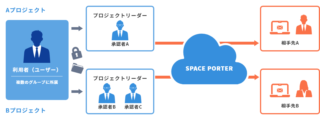 グループ管理機能では複数のグループに所属可能