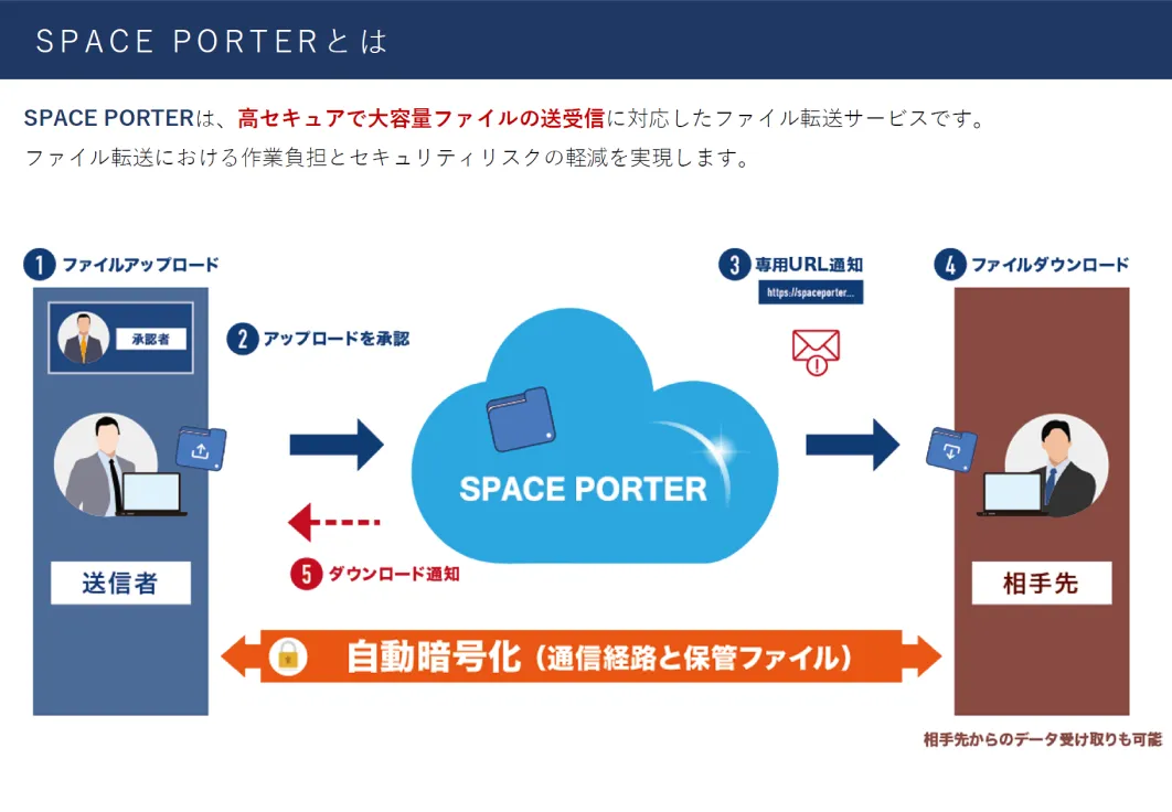 SPACE PORTERとは